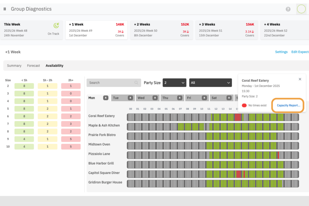 Capacity Report helps restaurants maximise online reservations - Distil Diagnostics