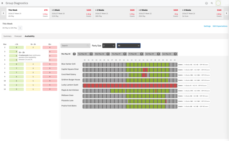 Distil Diagnostics - Availability Scanning for all Restaurants View