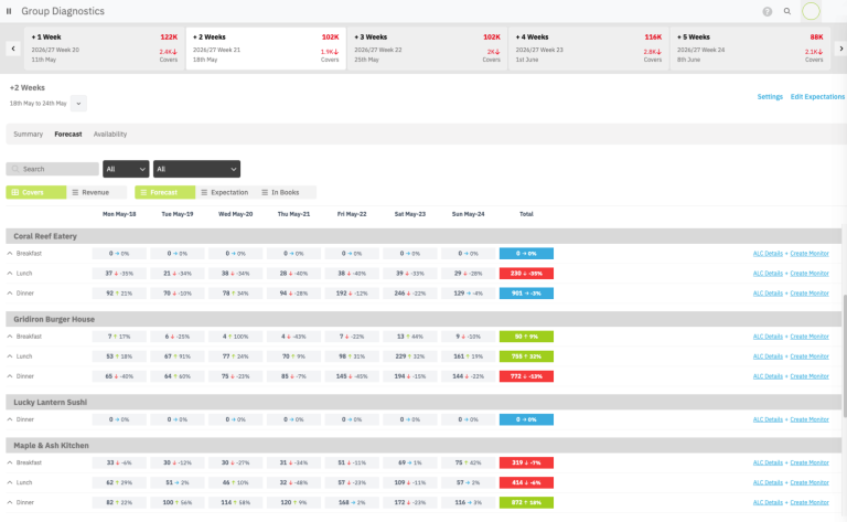 Distil Diagnostics - Forecast by service, day and Restaurant view