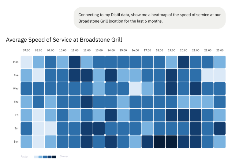 Distil_Agentic_Layer_Heatmap_Example_Restaurant_Service_Speed